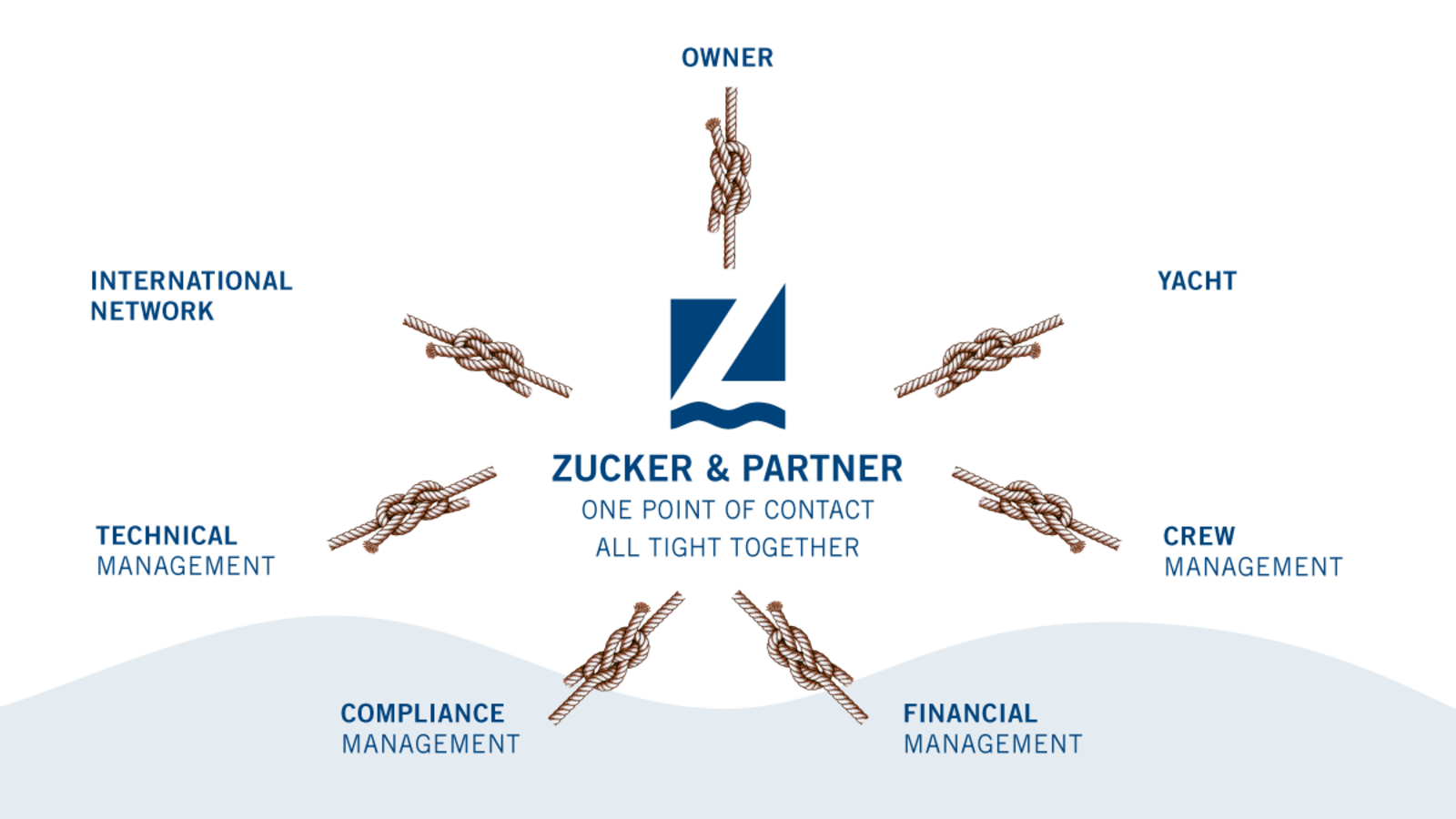 ZUCKER & PARTNER: One point of contact - All tight together